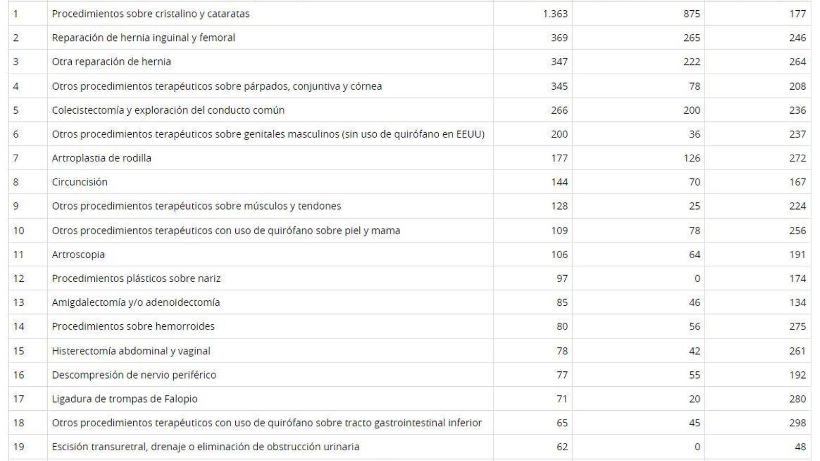 Las intervenciones con más lista de espera en Algeciras. Las intervenciones con más lista de espera en Algeciras.