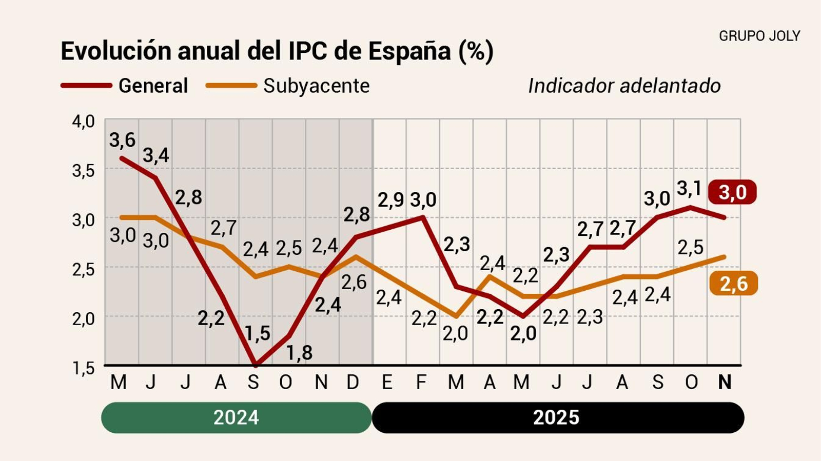 Evolución del IPC (indicador adelantado). Fuente: INE