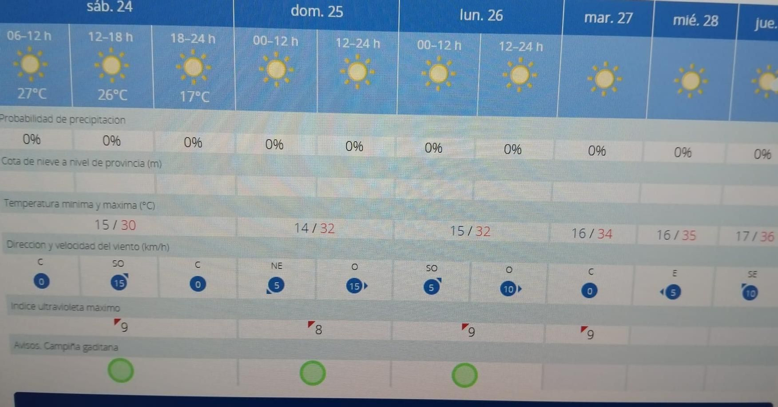 Cielos soleados y temperaturas máximas al alza en los próximos días en Jerez