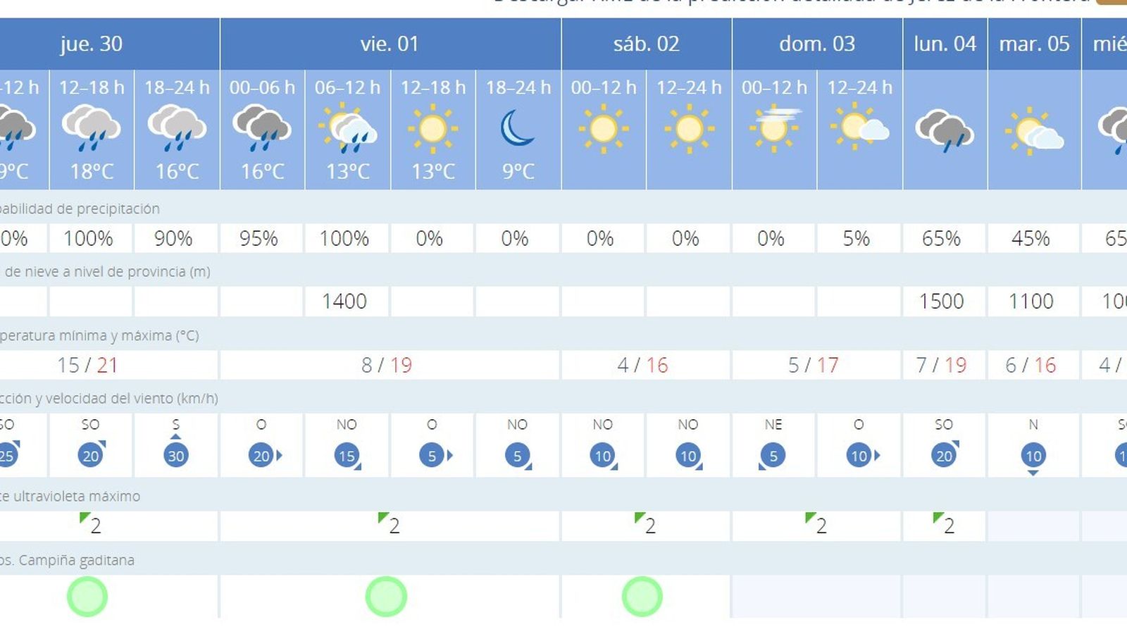 Predicción de la Aemet para Jerez.