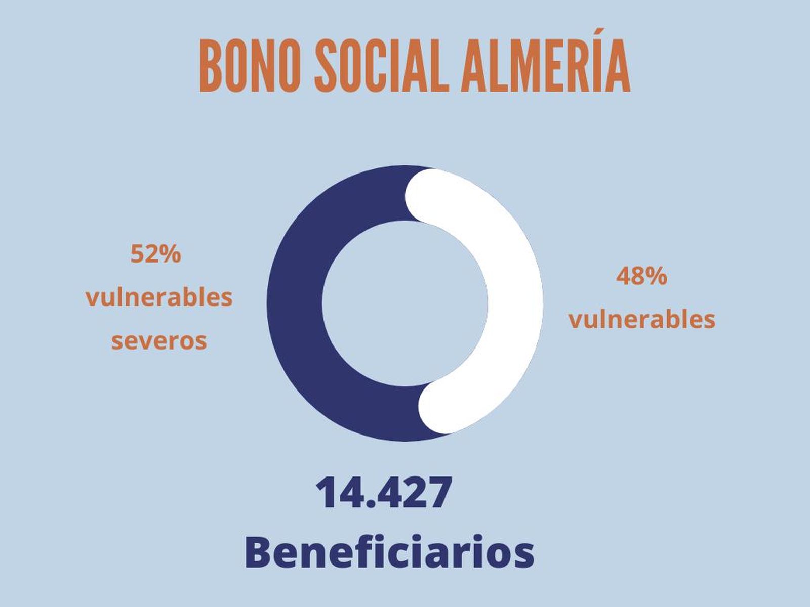Beneficiarios del Bono Social en Almería