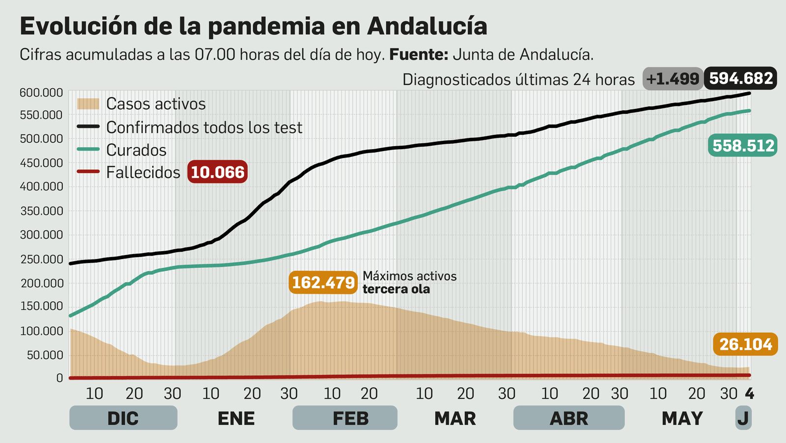 Coronavirus en Andalucía a 4 de junio de 2021