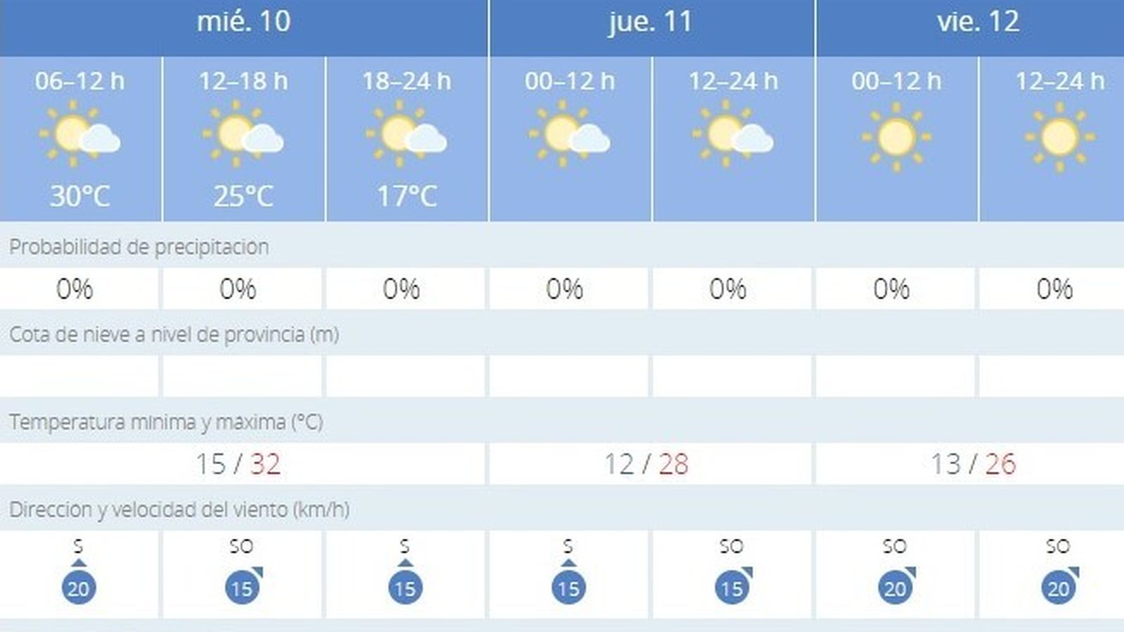 Ligero alivio de las temperaturas en Jerez