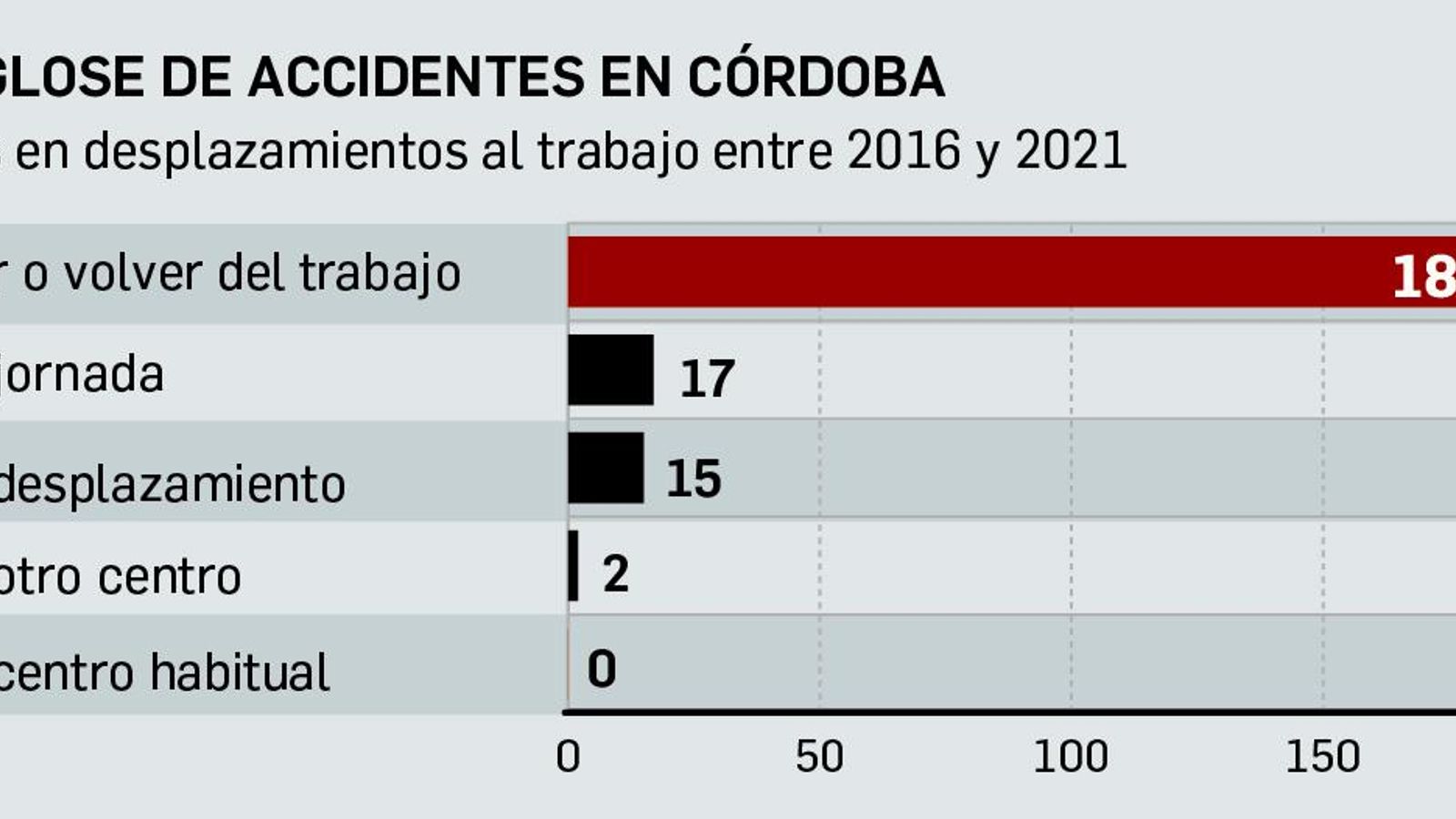 Desglose de accidentes. Desglose de accidentes.