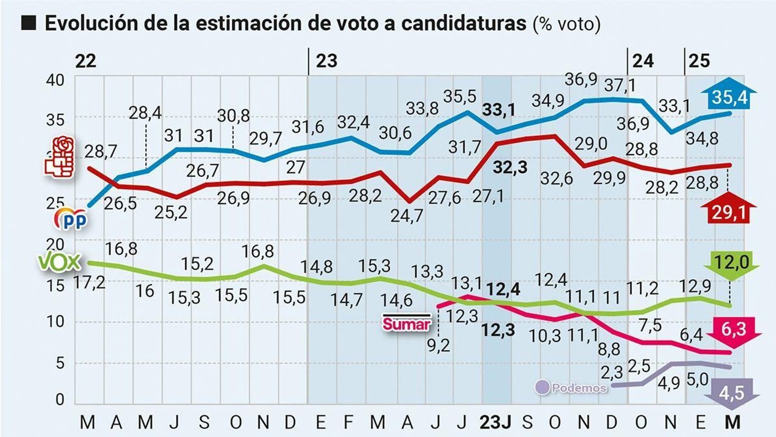 Evolución de la estimación de voto