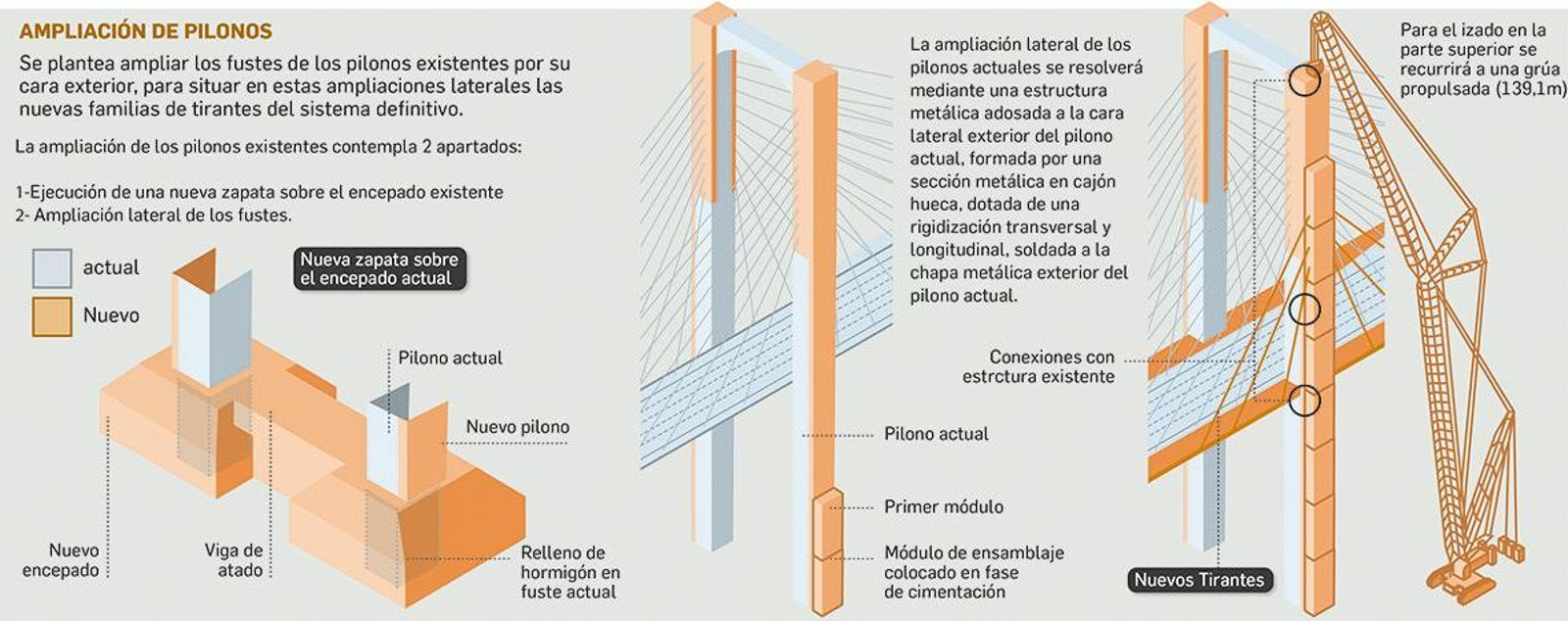 Ampliación de los pilonos del puente del Centenario.