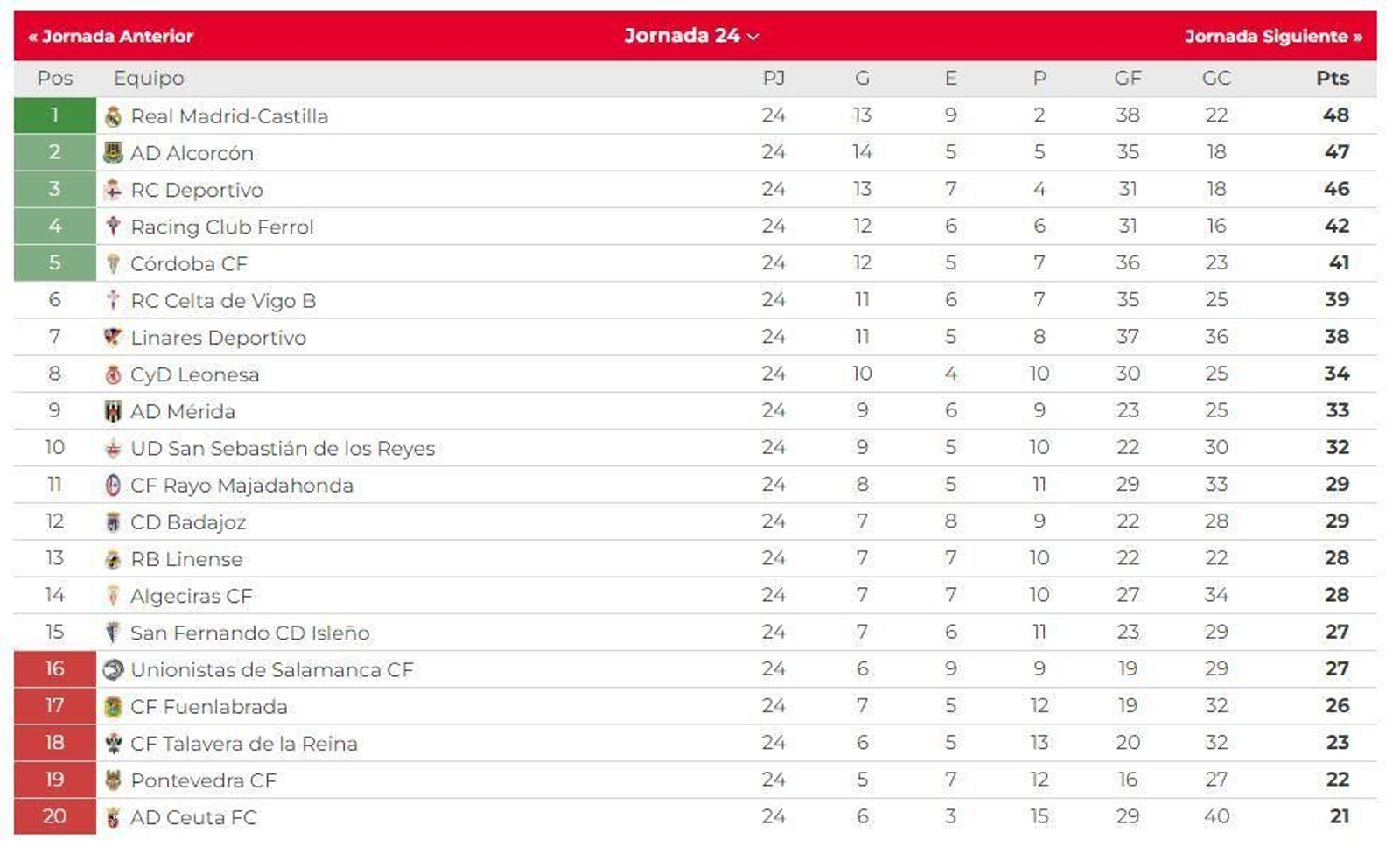 La clasificación del grupo I de la Primera Federación.