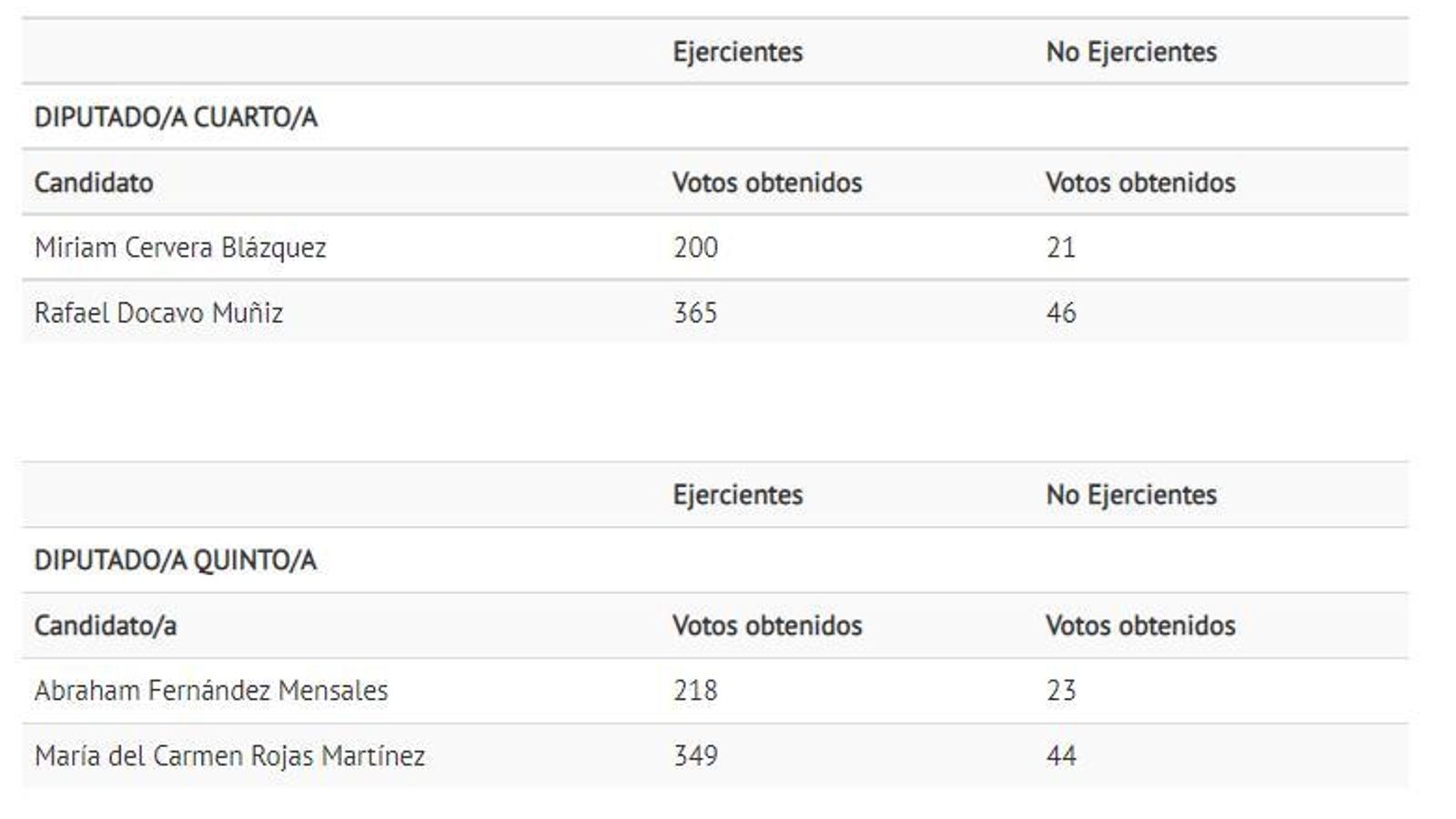 Resultados de las elecciones.