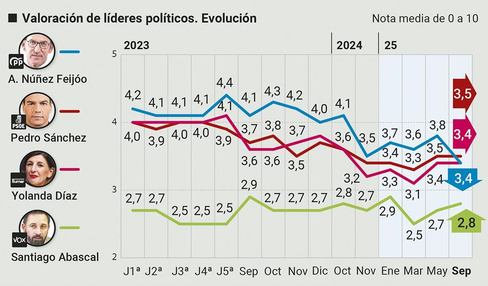 Valoración de líderes políticos. Fuente: DYM