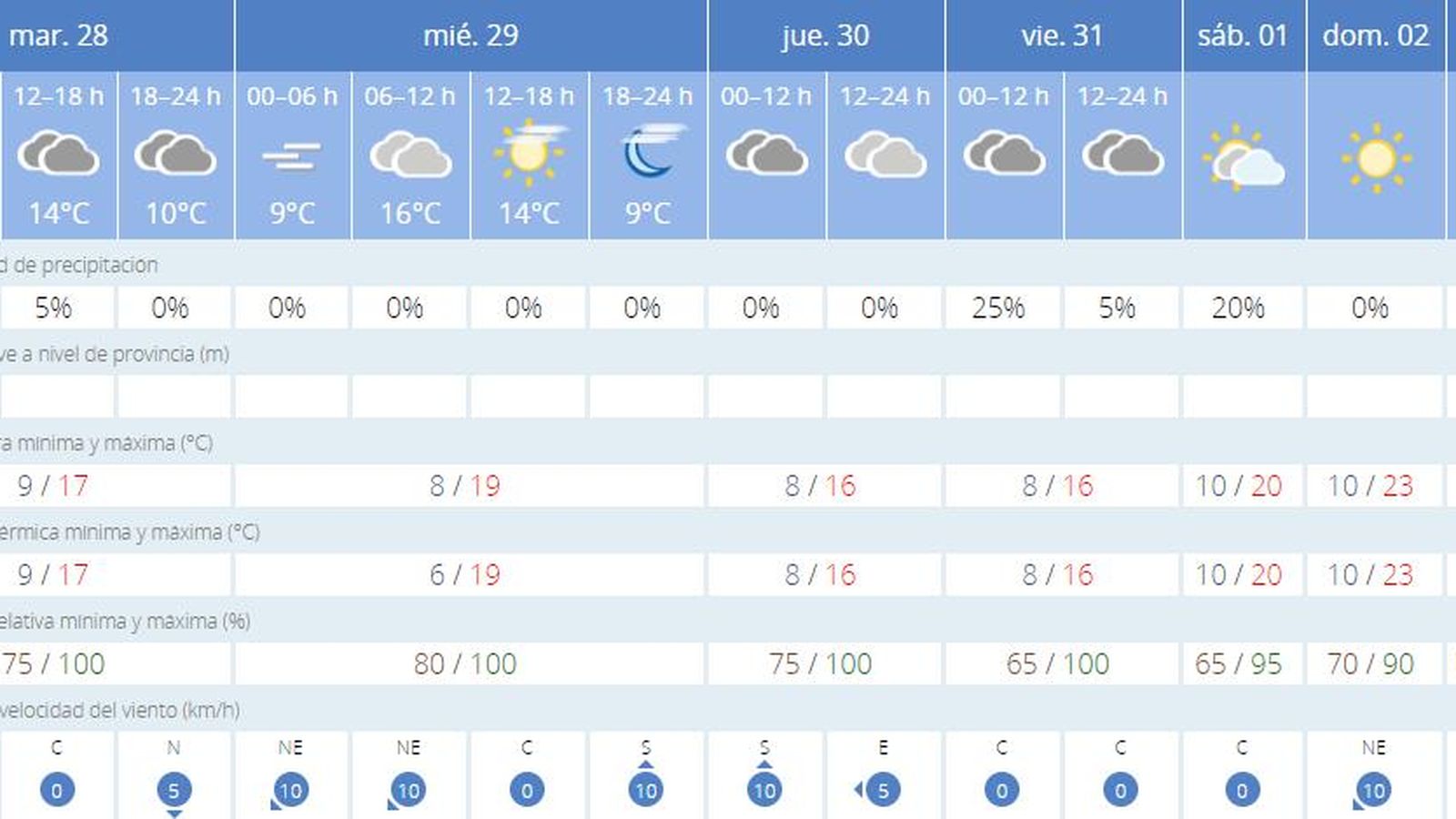Previsión del tiempo en Sevilla del 28 de enero al 3 de febrero