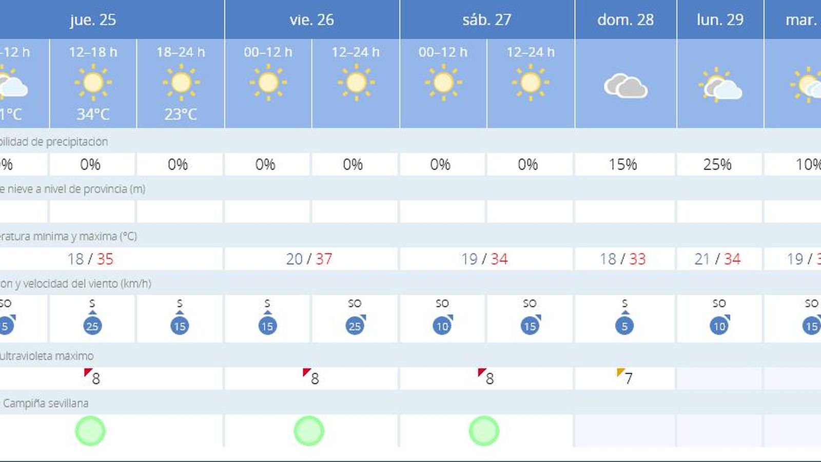 El tiempo en Sevilla para los próximos días