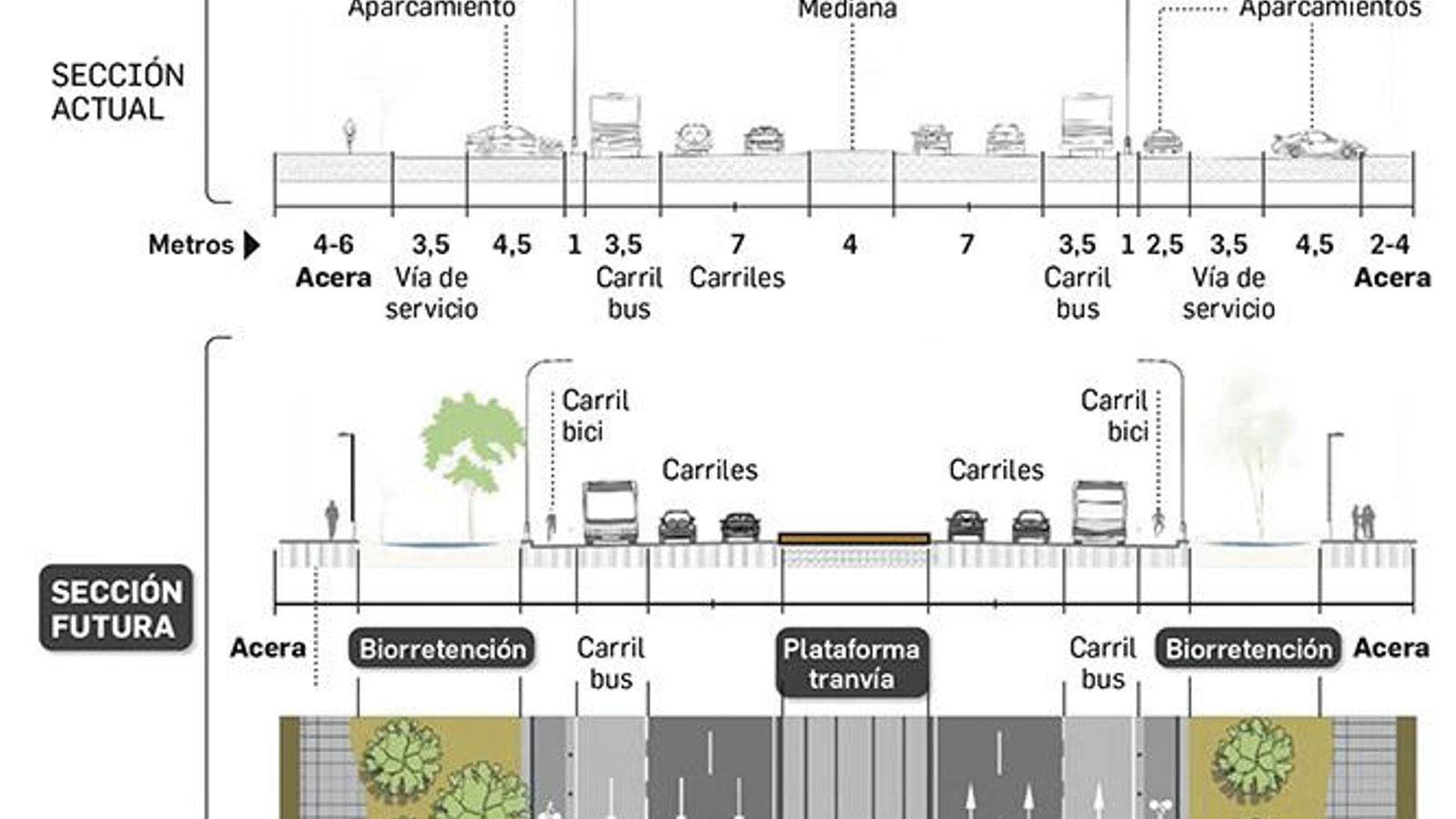 Diseño propuesto para la avenida. Fuente: Emasesa y elaboración propia.