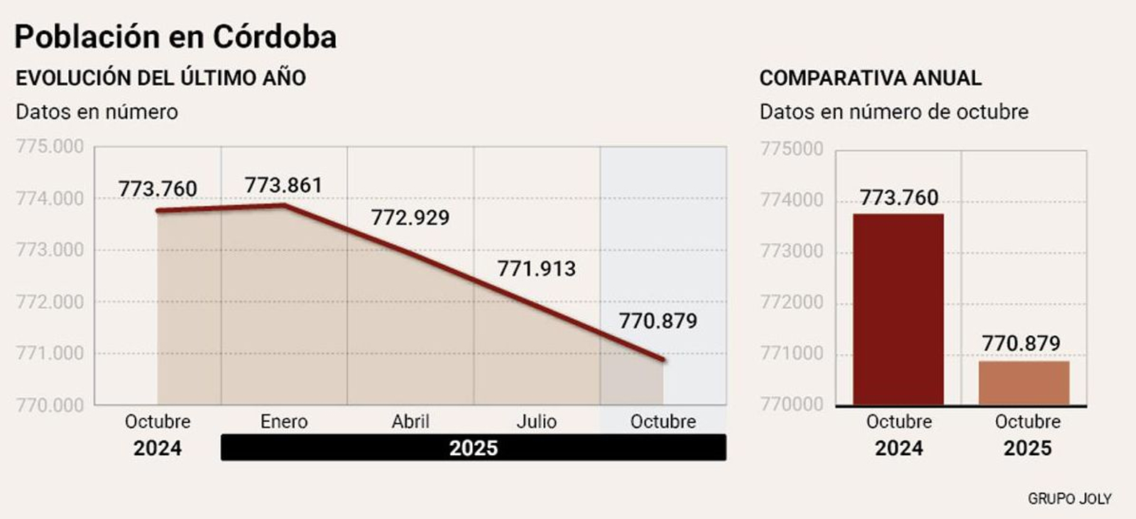 Población en Córdoba. Fuente: INE
