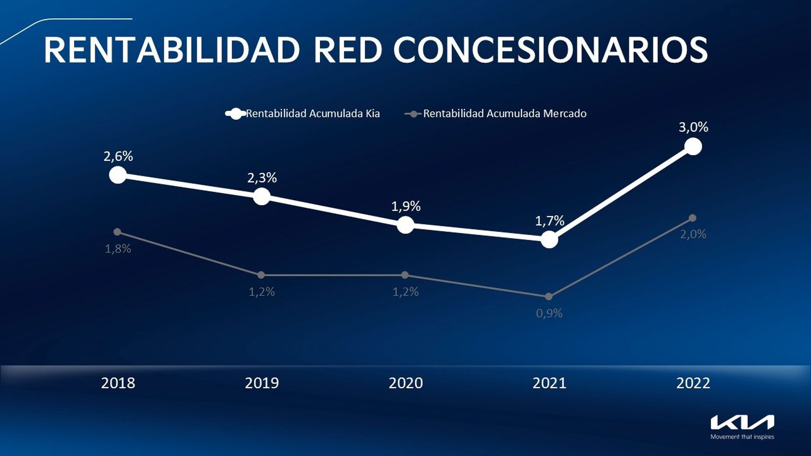 La rentabilidad de la red de concesionarios de Kia está siempre por encima de la media. En este último ejercicio ha sido de un 3 por ciento, un punto más que la media.