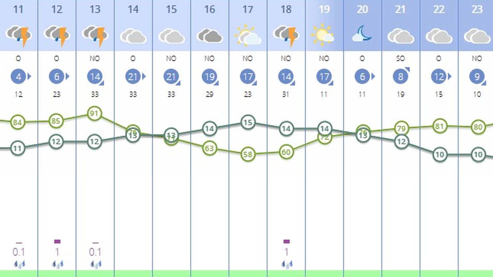 Previsión del tiempo el domingo 23 en Sevilla