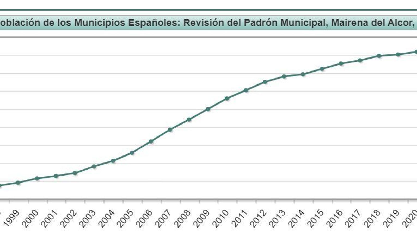 Población Mairena del Alcor