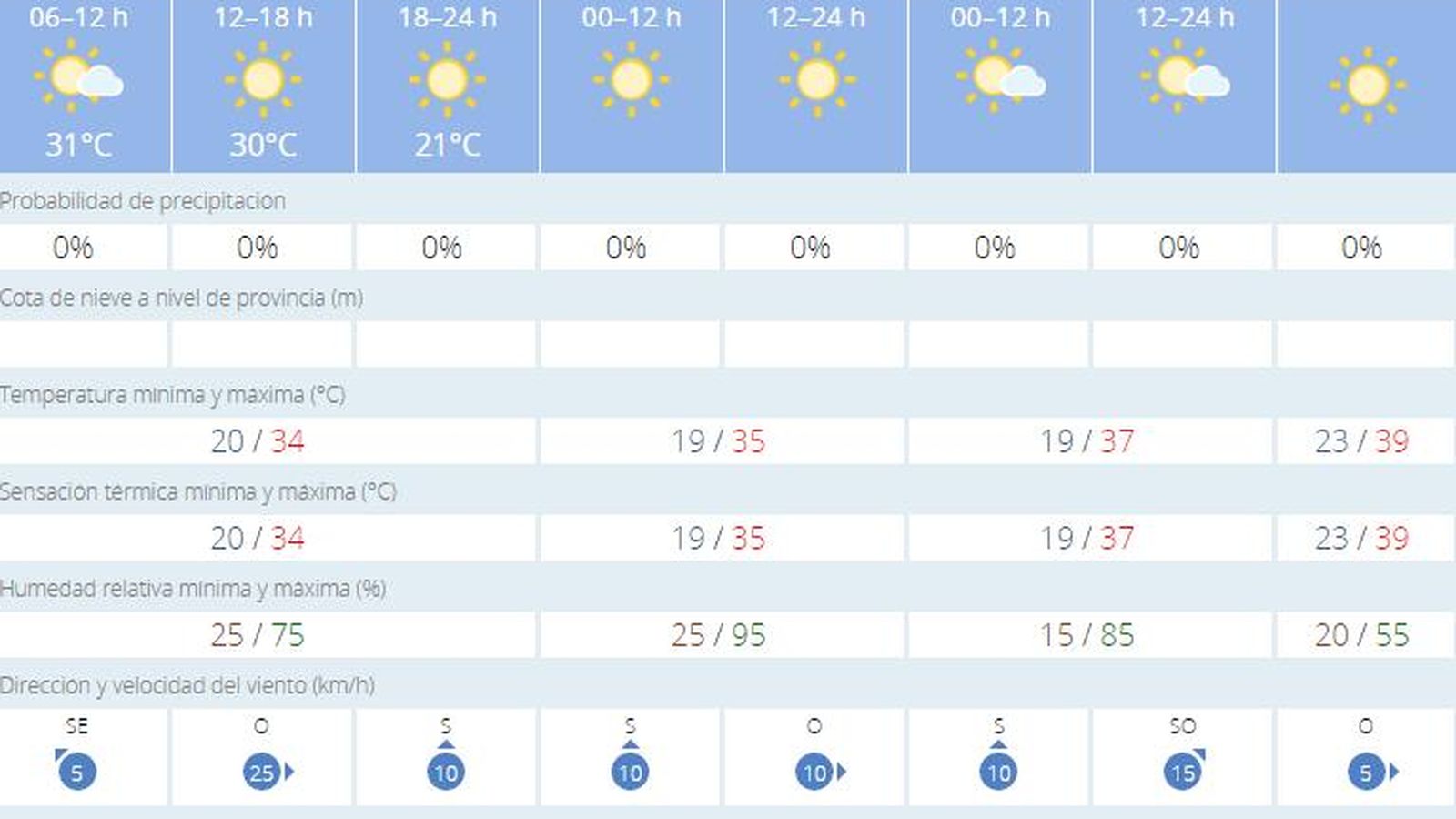 El tiempo en Sevilla