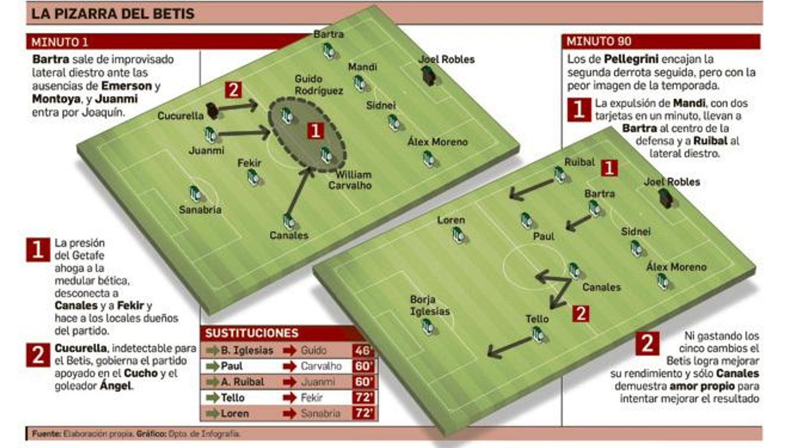 La pizarra del Betis