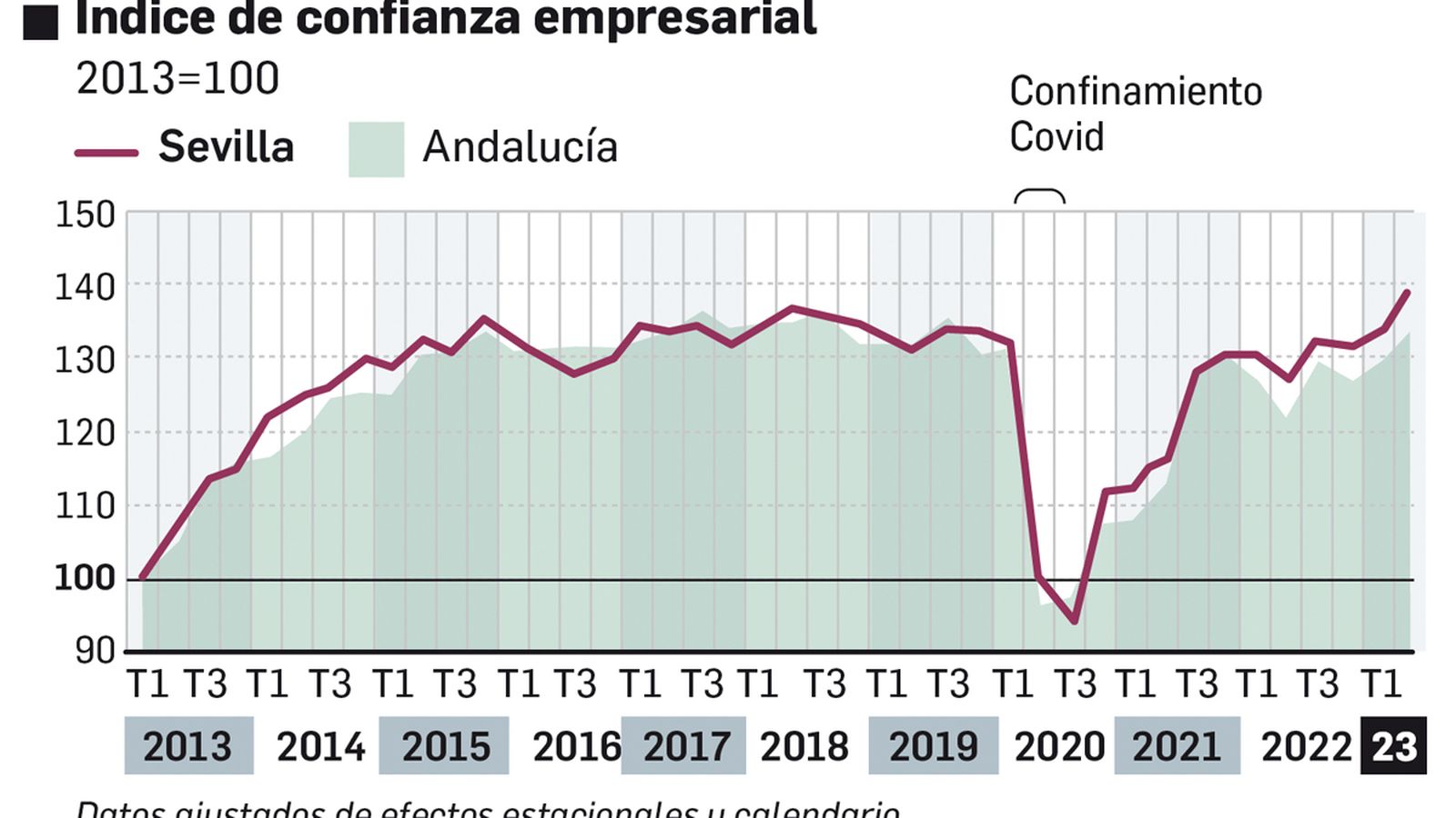 Índice de confianza empresarial