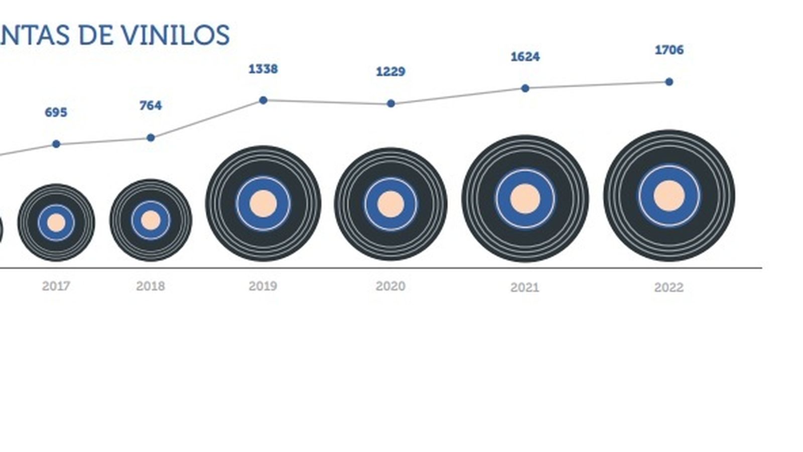 Evolución del vinilo (datos de los Productores de Música en España)