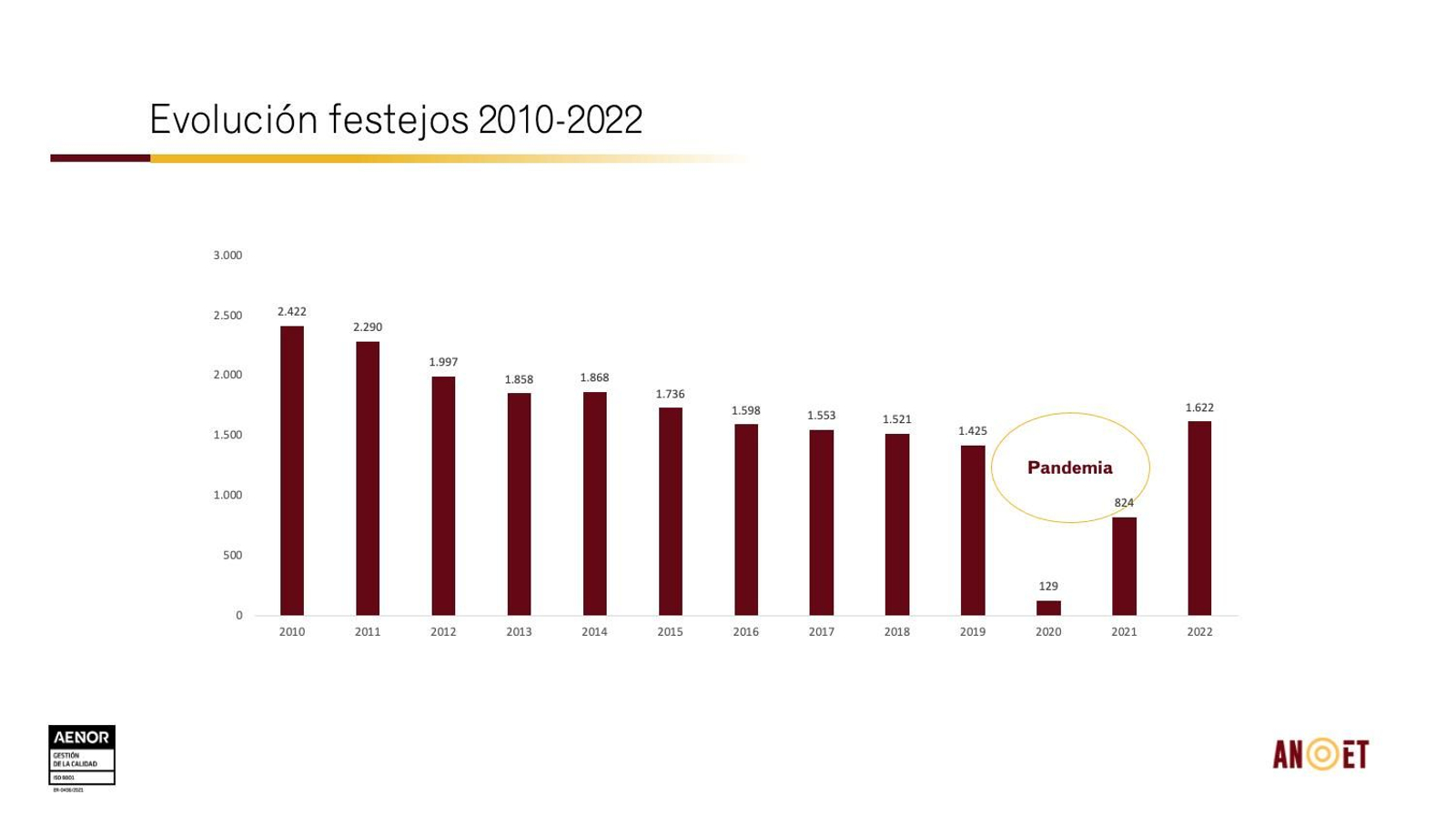 Número de festejos de cada año desde 2010.