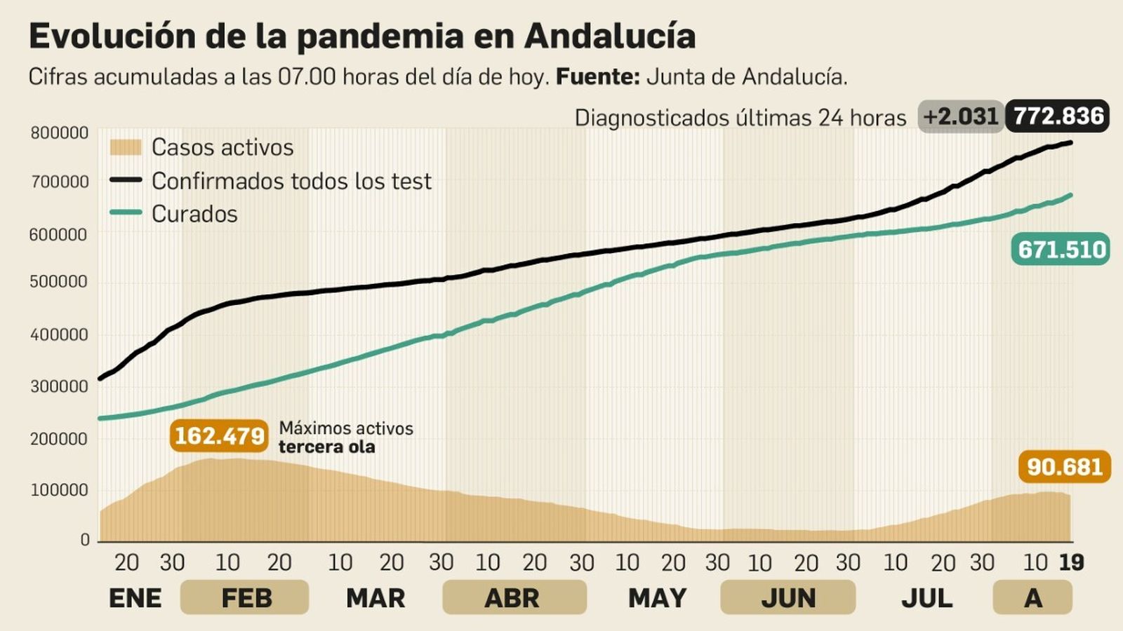 Evolución de la pandemia en Andalucía a 19 de agosto de 2021.