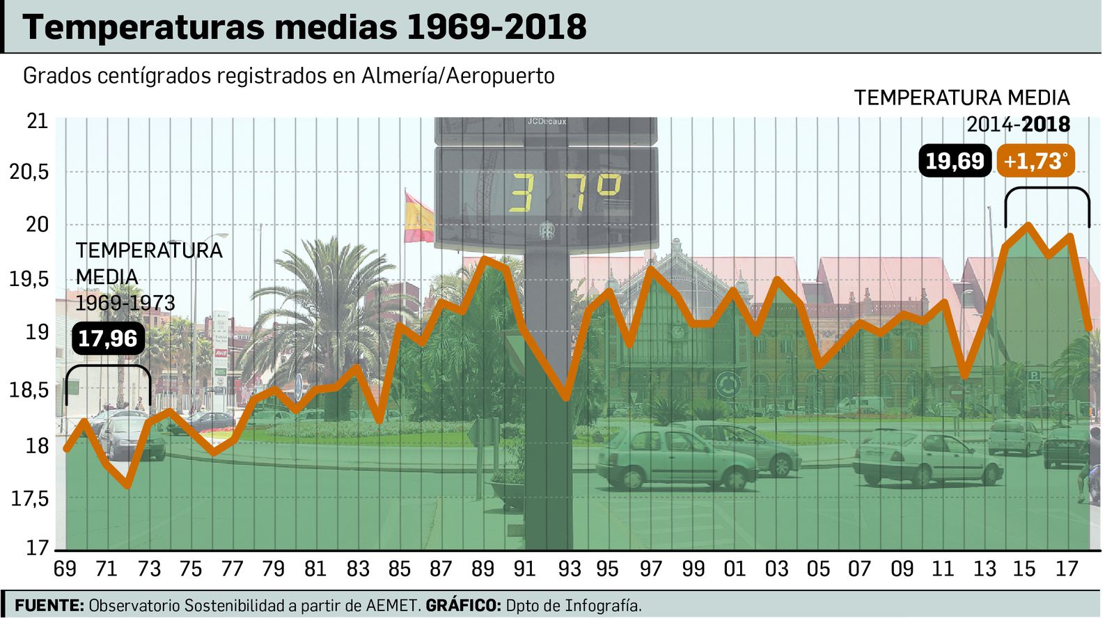 Temperaturas medidas durante el último medio siglo