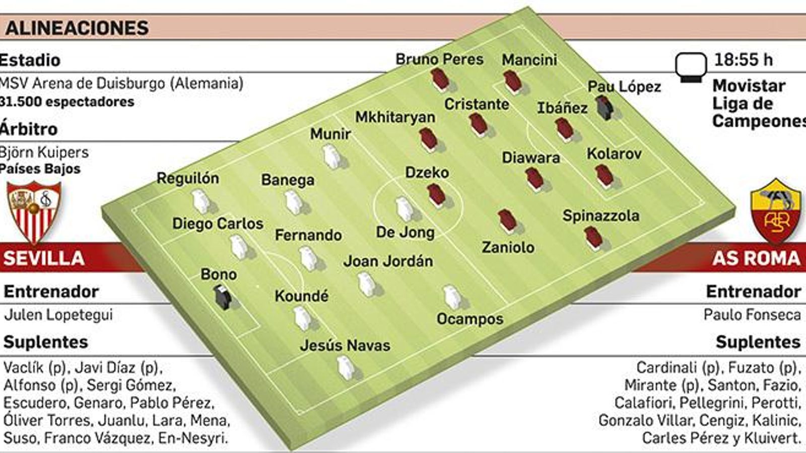 Alineaciones probables. Fuente: elaboración propia.