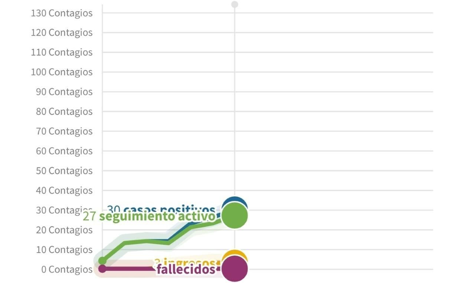 Así ha subido la curva de contagios en Almería desde el inicio de la crisis