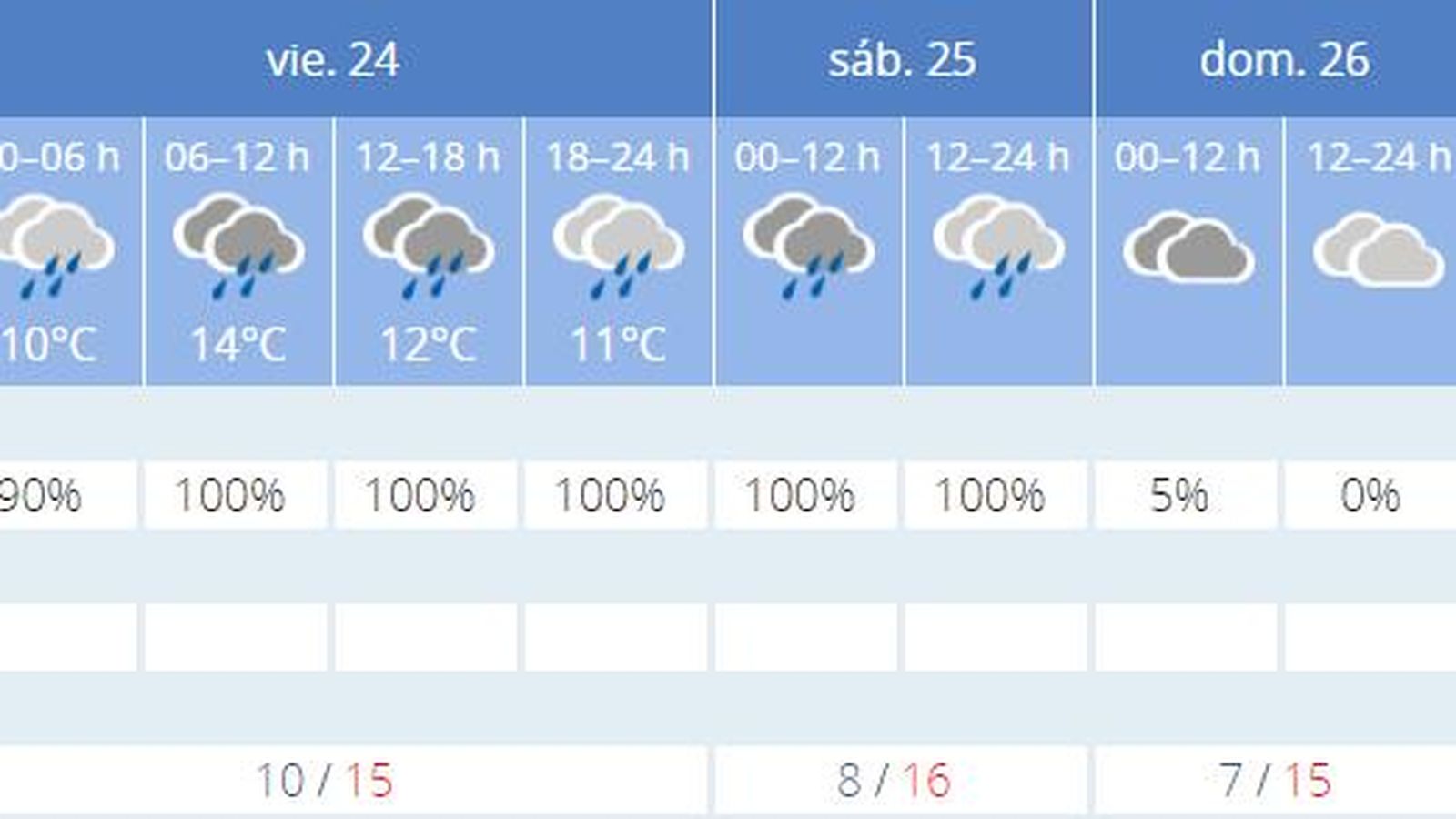 El tiempo en Sevilla
