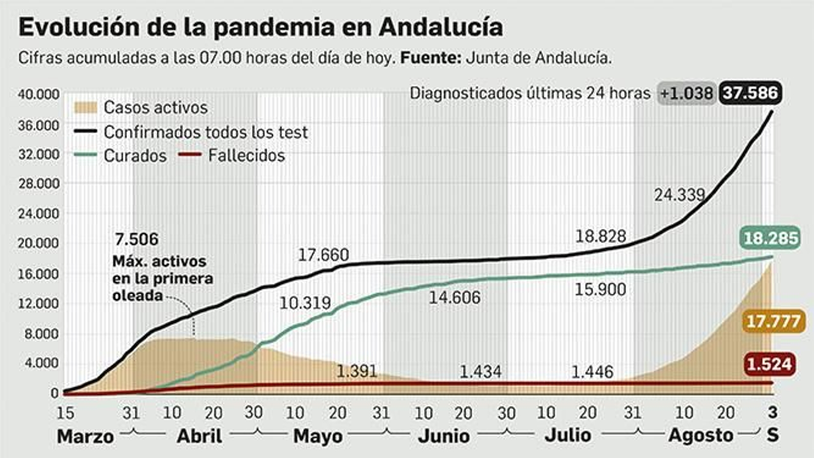 Evolución de la pandemia en Andalucía. Datos del 3 de septiembre de 2020.