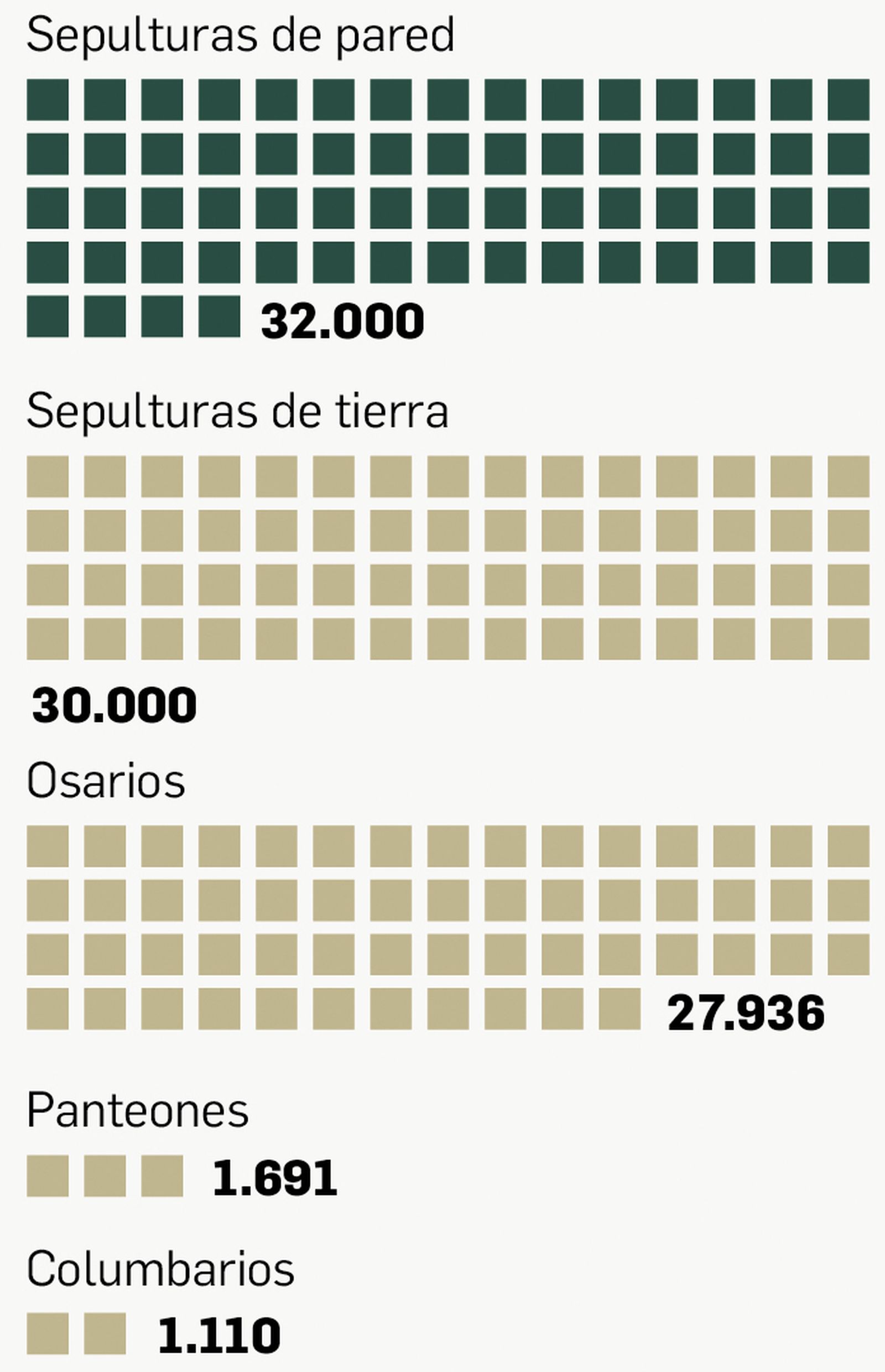 Número de enterramientos. Fuente: Ayto. Sevilla.
