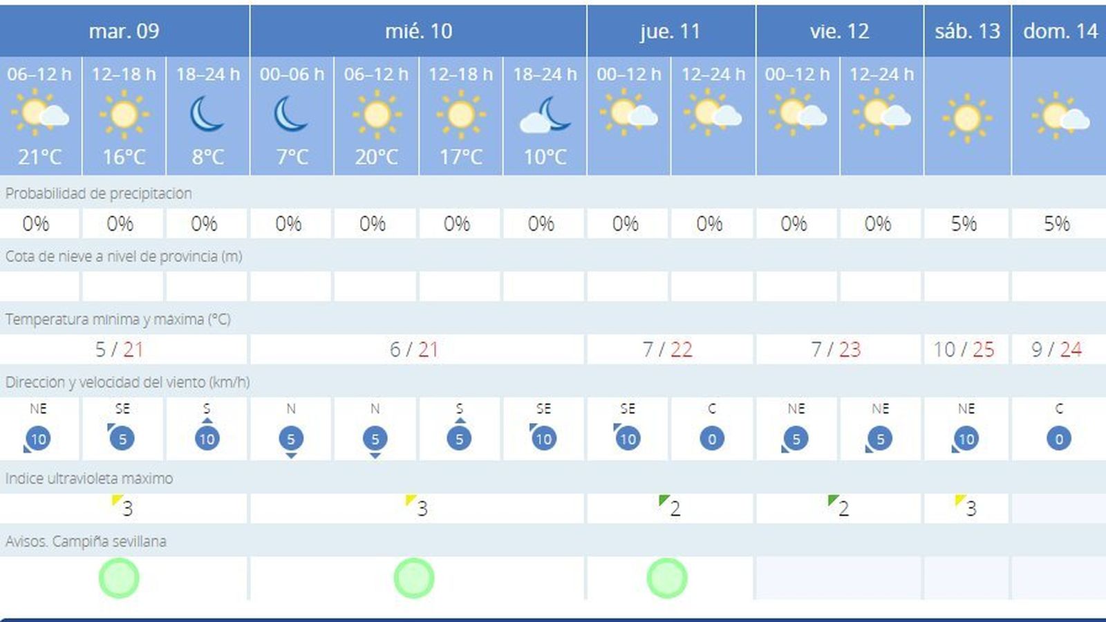 El tiempo en Sevilla capital para los próximos días.