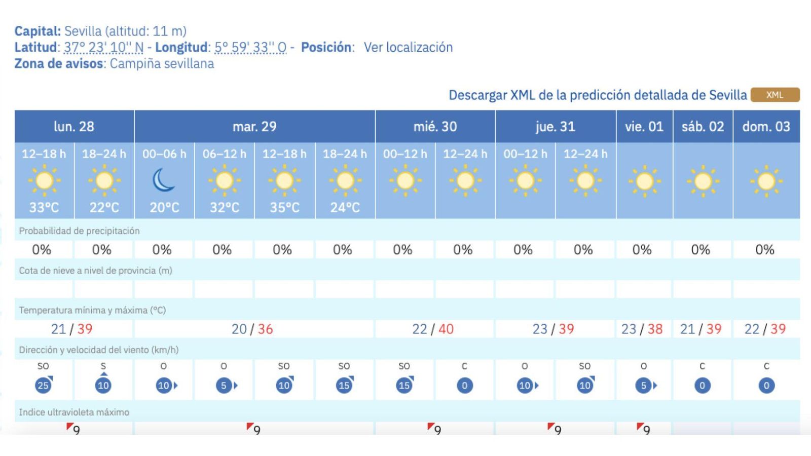 Tiempo en Sevilla para la semana del 28 de julio al 3 de agosto de 2025 Tiempo en Sevilla para la semana del 28 de julio al 3 de agosto de 2025