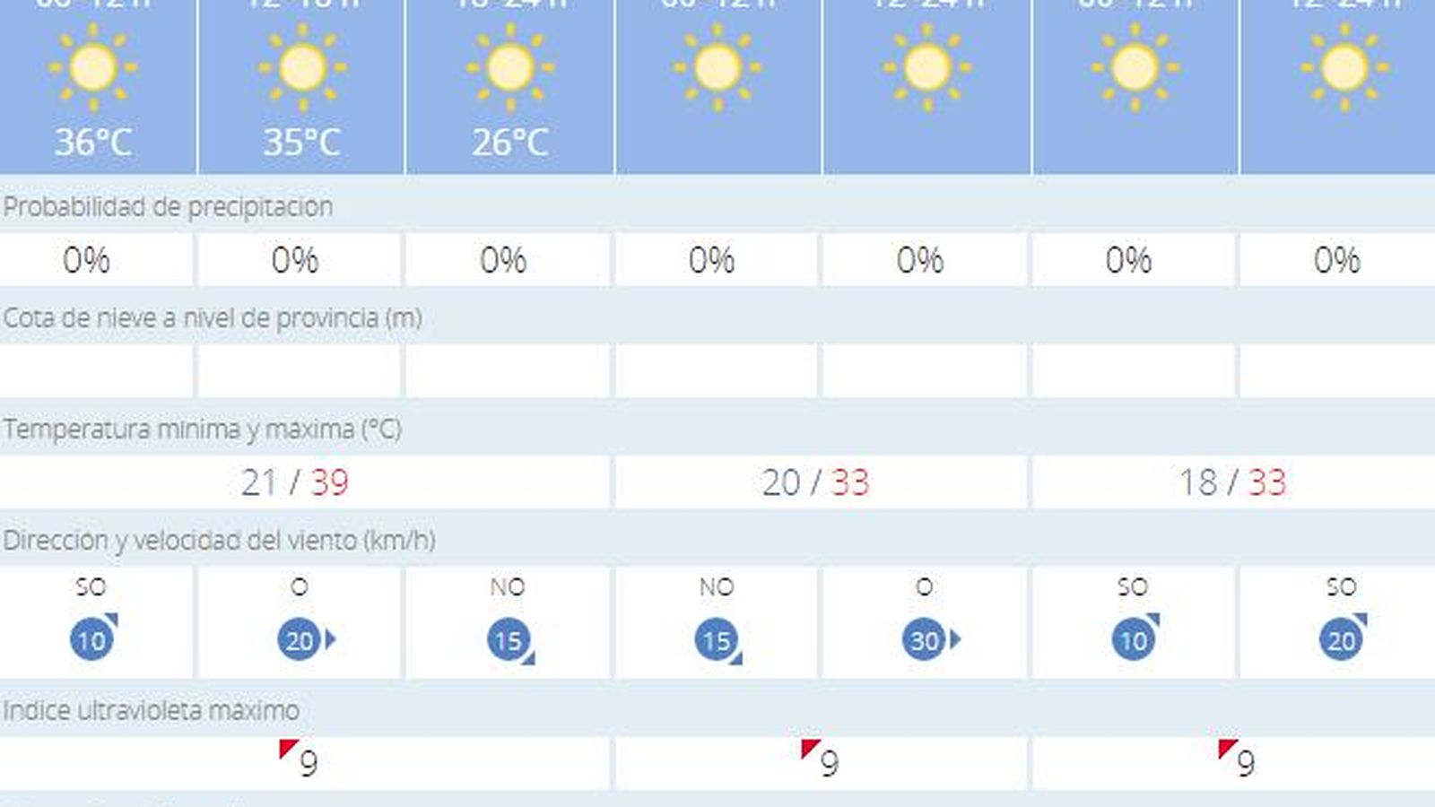 tabla del tiempo en Sevilla