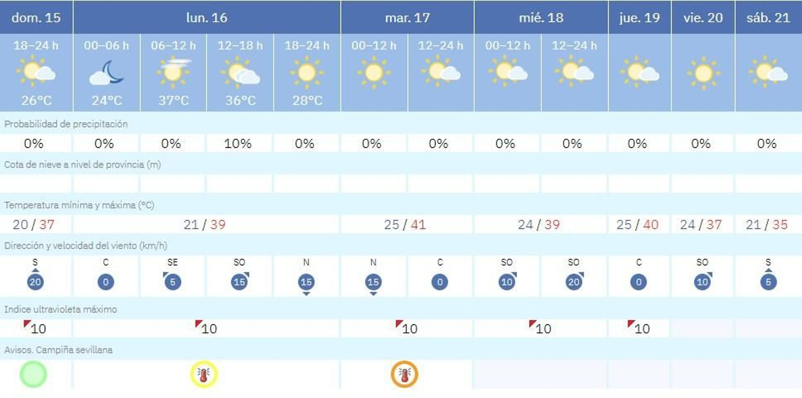 El tiempo para los próximos días en Sevilla. El tiempo para los próximos días en Sevilla.