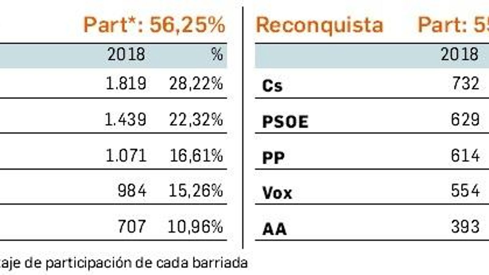 Resultados de las elecciones andaluzas en Algeciras: Centro y Reconquista