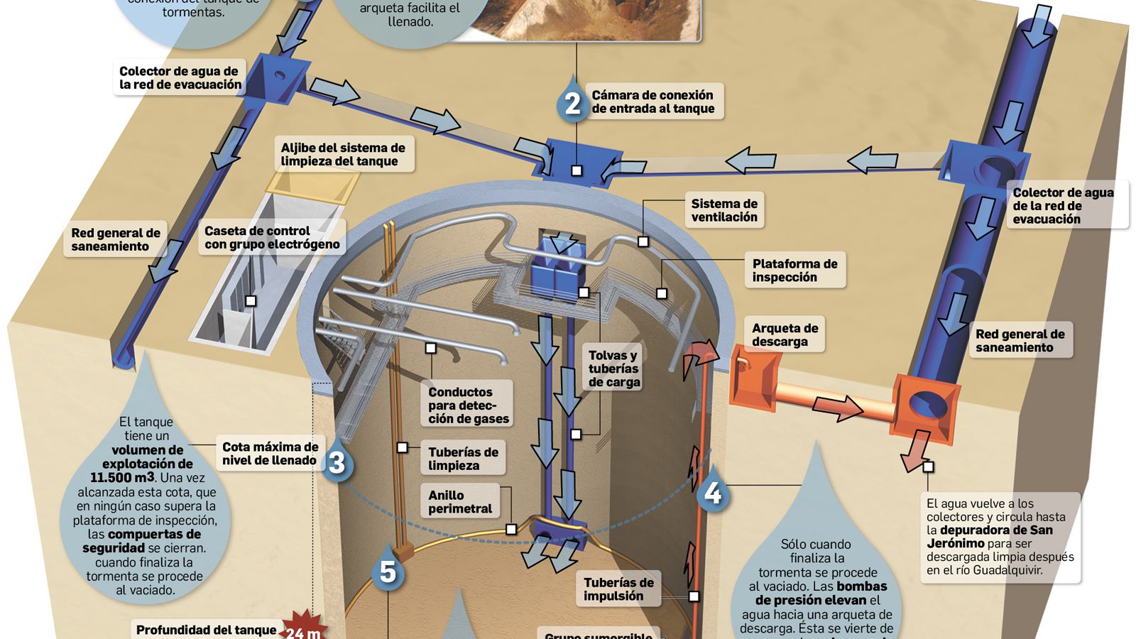 Cómo es un tanque de tormentas (el caso del de la Alameda de Hércules). Fuente: Emasesa.