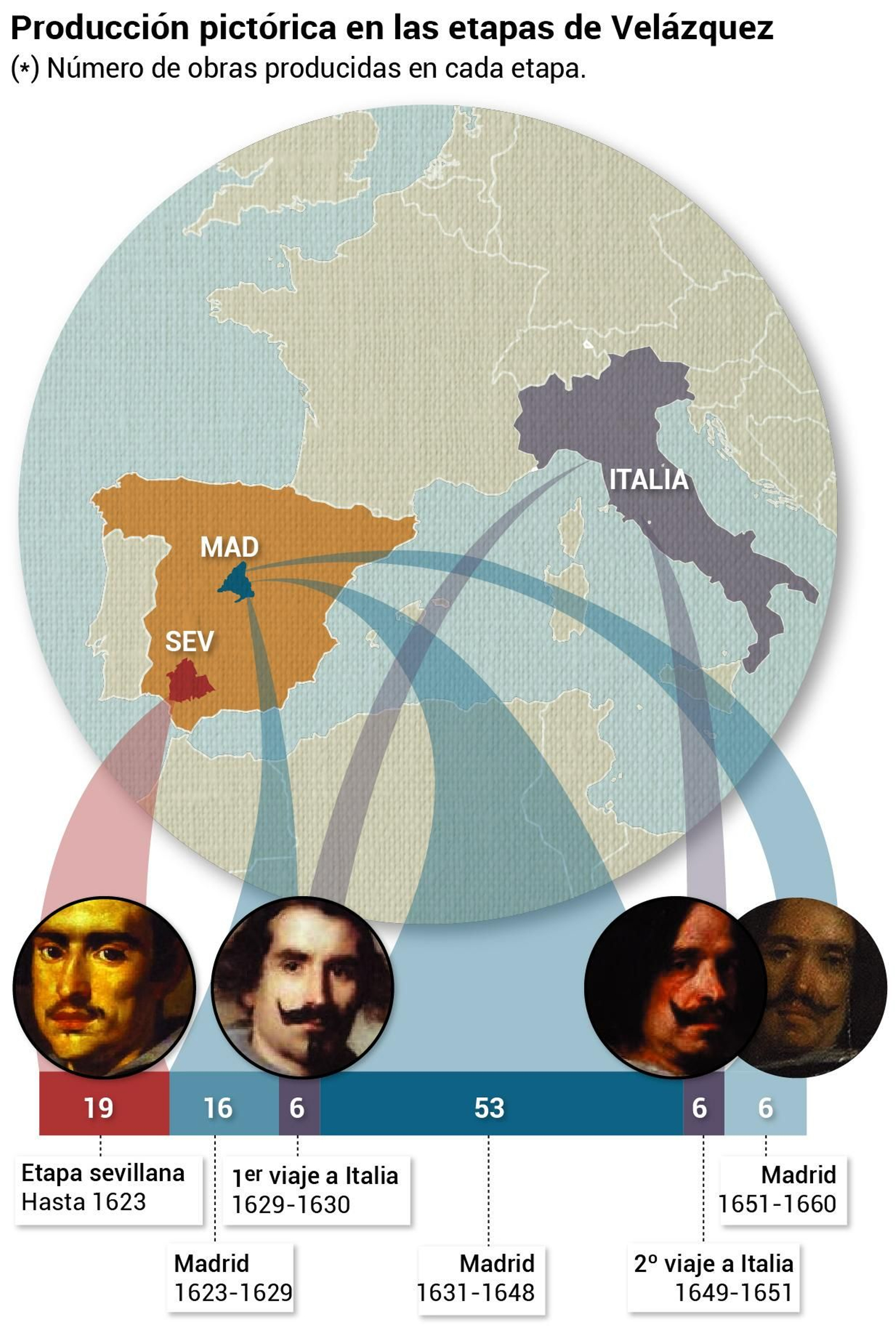 Etapas en la obra pictórica de Velázquez