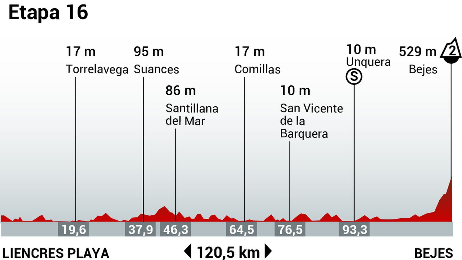 Perfil de la etapa 16 de la Vuelta Ciclista a España