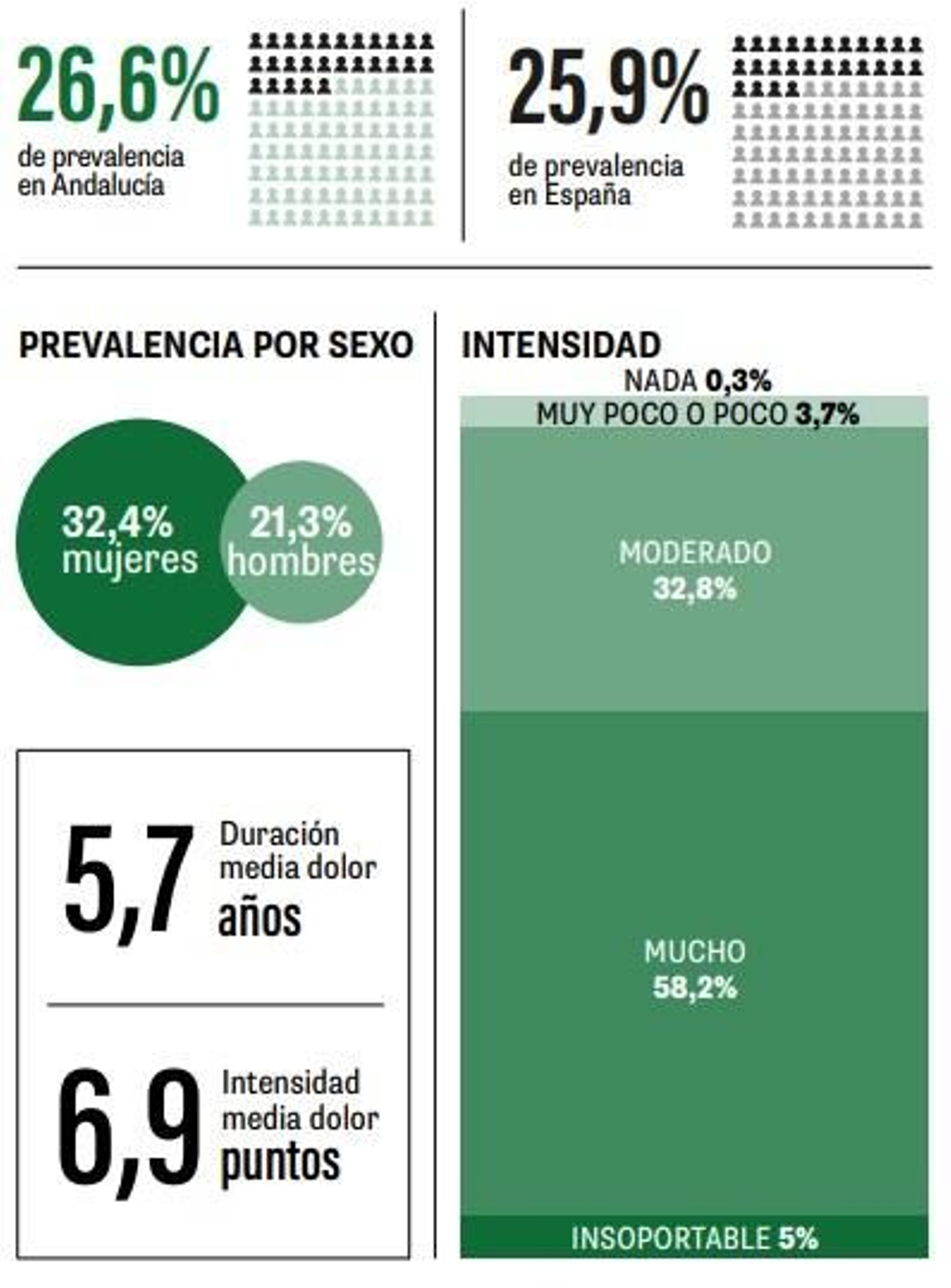 Datos procedentes del 'Análisis de situación del impacto del dolor crónico en Andalucía - Barómetro del dolor crónico en España 2022'. Datos procedentes del 'Análisis de situación del impacto del dolor crónico en Andalucía - Barómetro del dolor crónico en España 2022'.