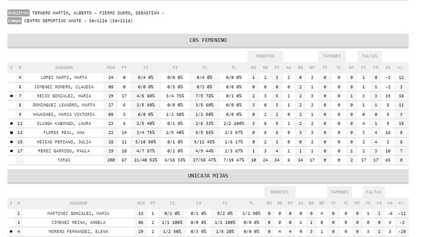 Estadísticas del partido