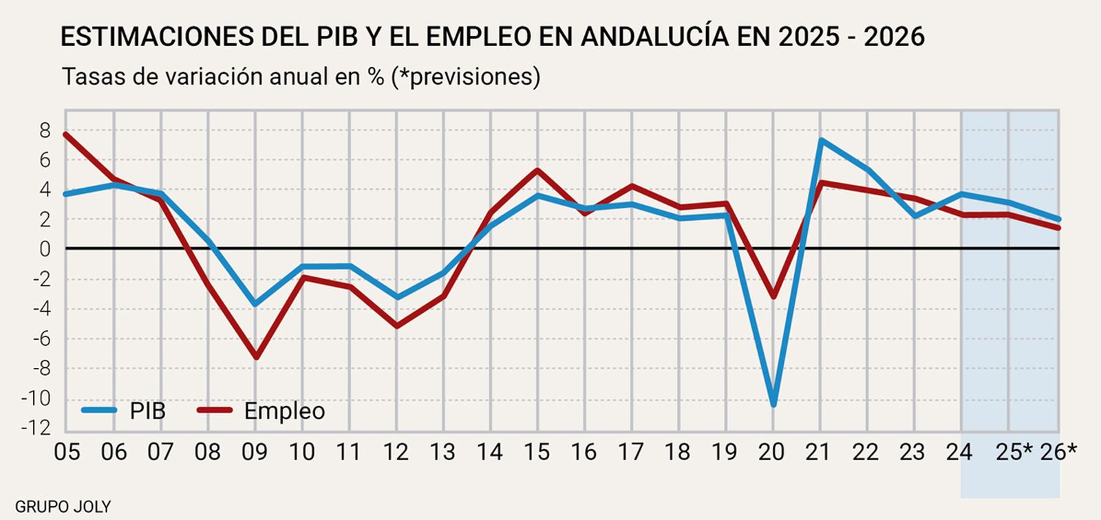 Estimaciones del PIB y el empleo en Andalucía en 2025-2026. Fuente: IECA e INE