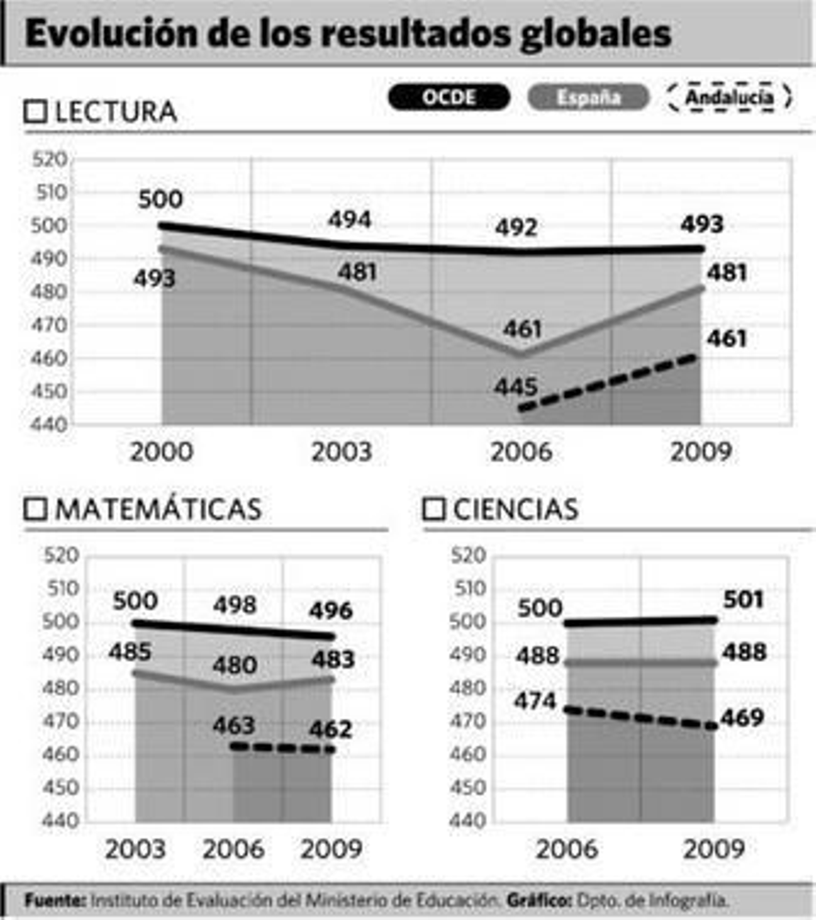 PISA vuelve a sacar los colores a Andalucía