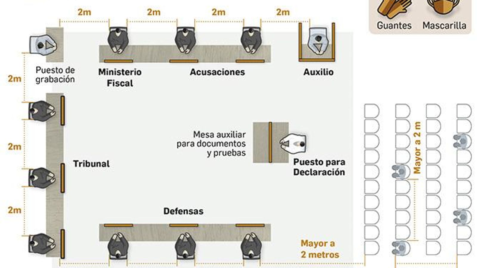 Salas de vistas con distancia de seguridad de más de dos metros.