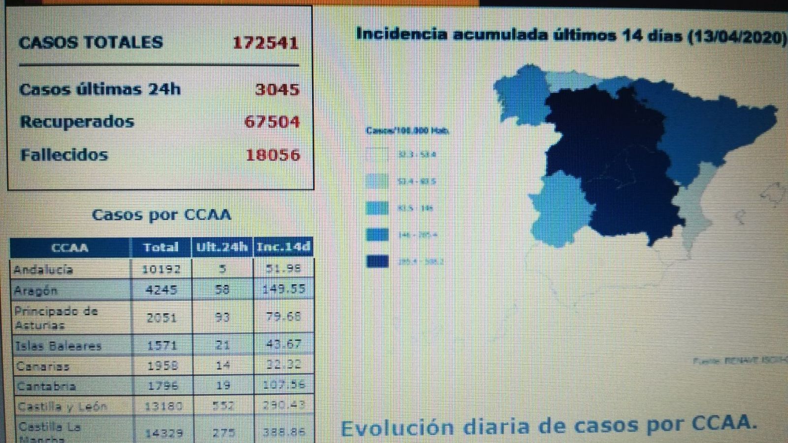 El INE recoge los datos actualizados del Covid-19 ofrecidos por el Instituto Carlos III.