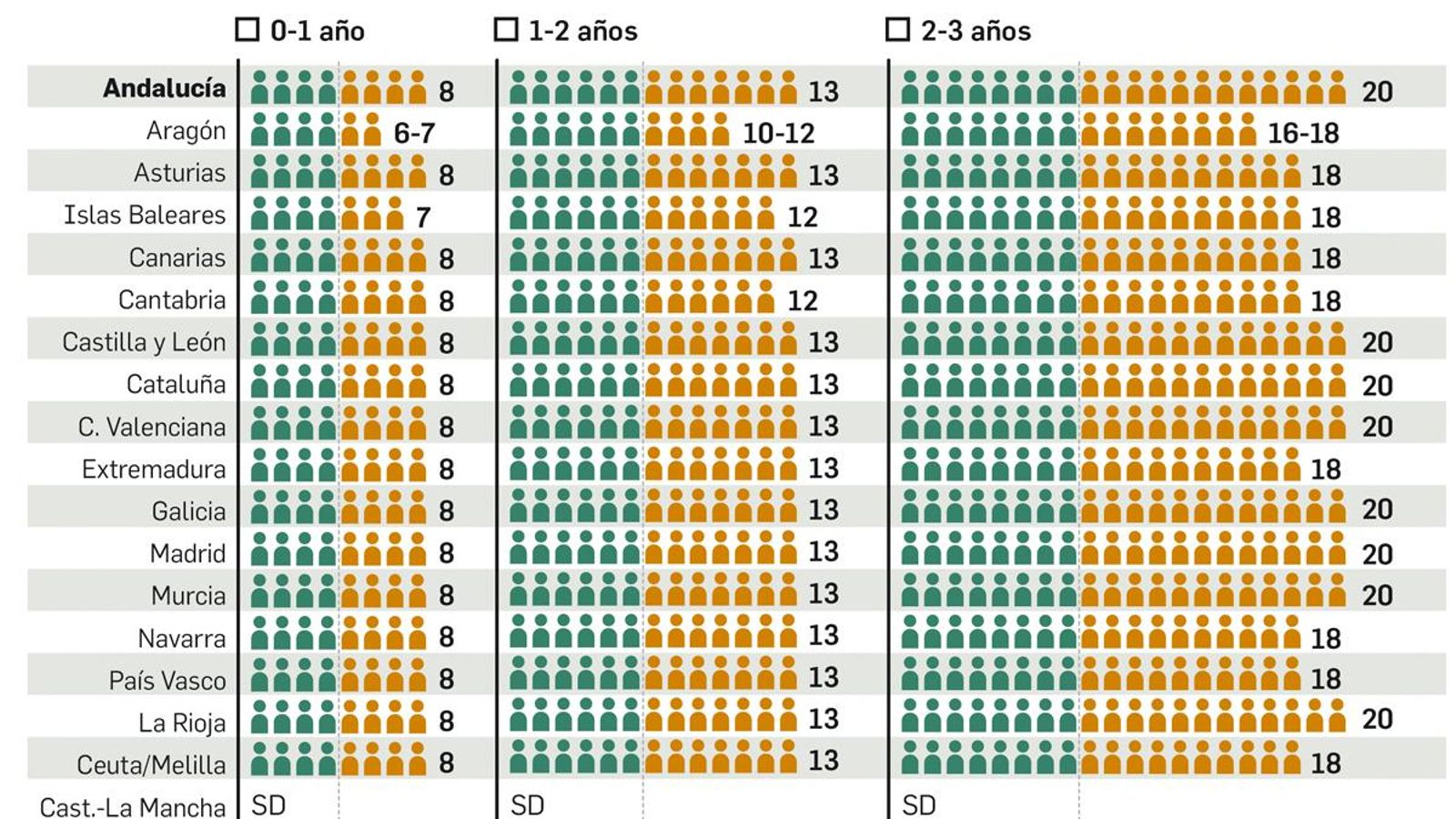 Ratio alumnado/profesorado en el primer ciclo de Infantil