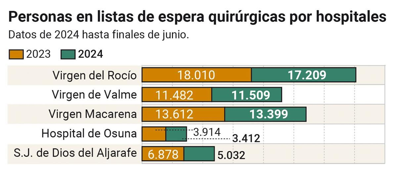 Personas en lista de espera por hospitales