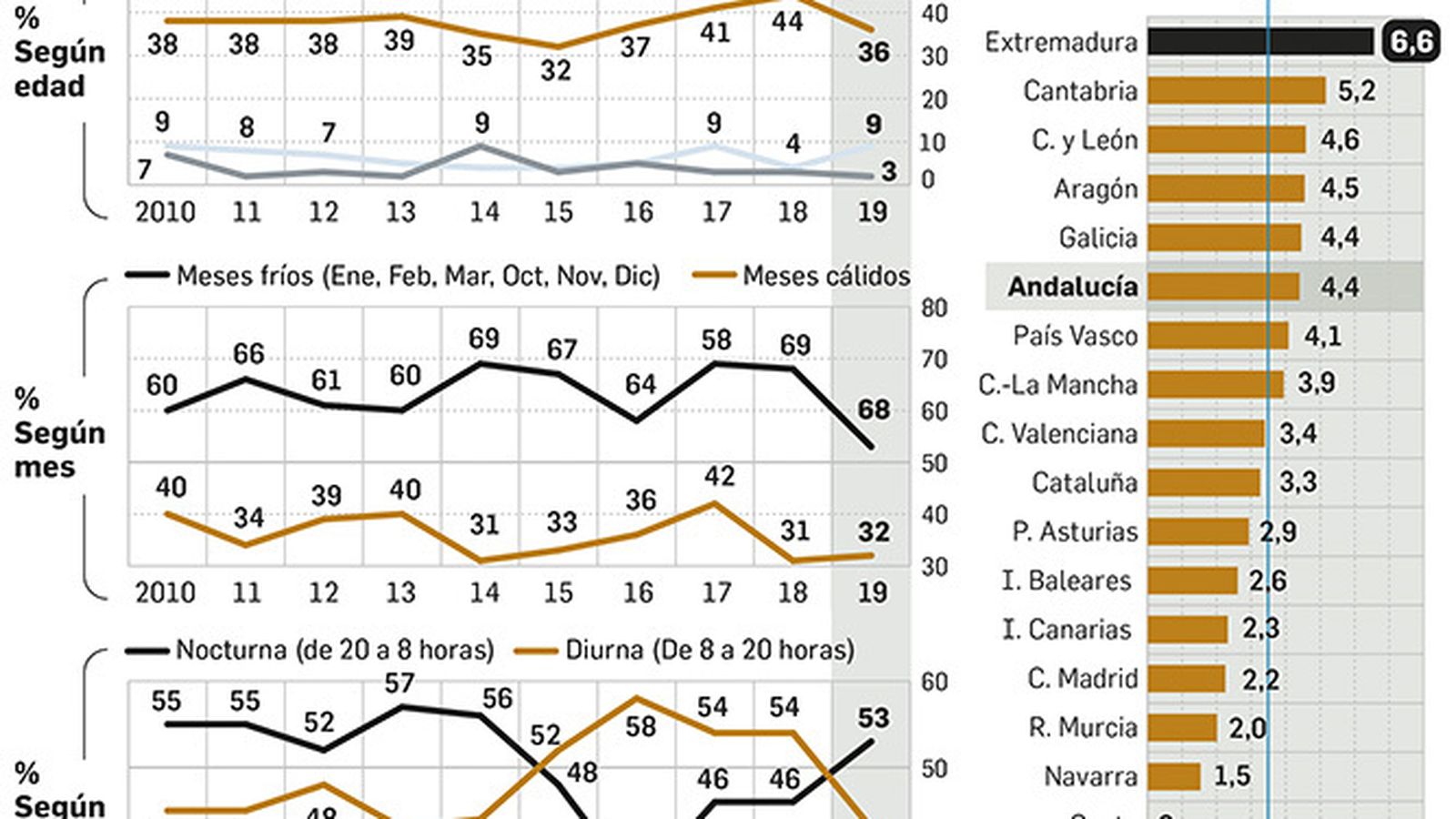 Evolución de los fallecidos en incendio durante 2019 en España según edad, mes y hora. Fuente: Fundación MAFRE y  APTB.