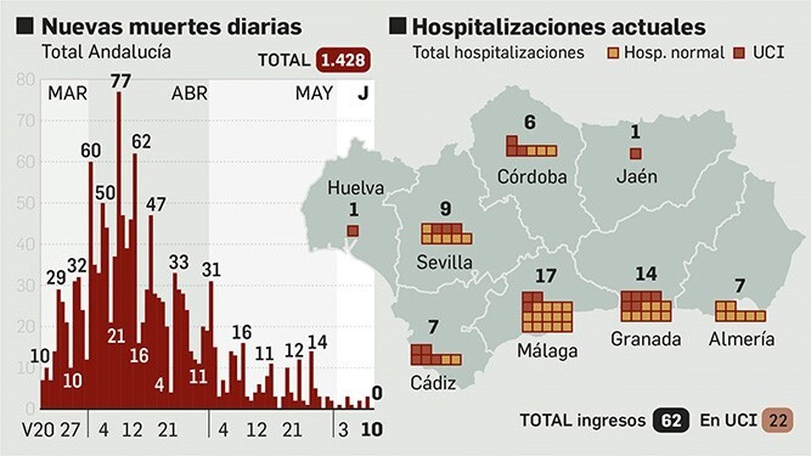 Nuevas muertes diarias/ Hospitalizaciones actuales